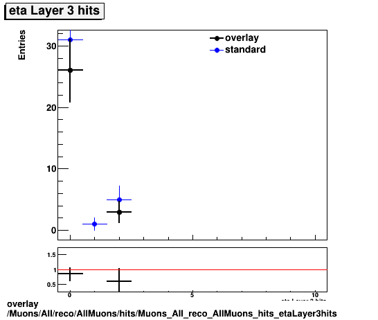 overlay Muons/All/reco/AllMuons/hits/Muons_All_reco_AllMuons_hits_etaLayer3hits.png