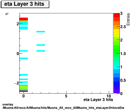 overlay Muons/All/reco/AllMuons/hits/Muons_All_reco_AllMuons_hits_etaLayer3hitsvsEta.png