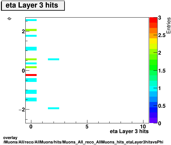 overlay Muons/All/reco/AllMuons/hits/Muons_All_reco_AllMuons_hits_etaLayer3hitsvsPhi.png
