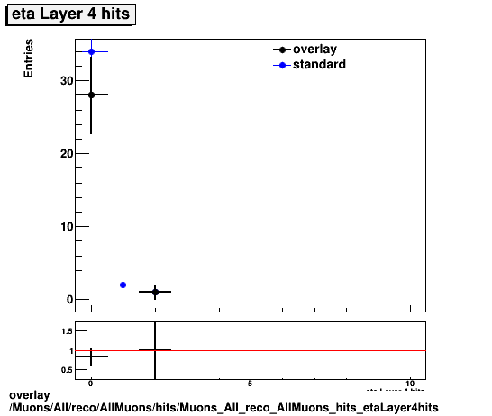 overlay Muons/All/reco/AllMuons/hits/Muons_All_reco_AllMuons_hits_etaLayer4hits.png