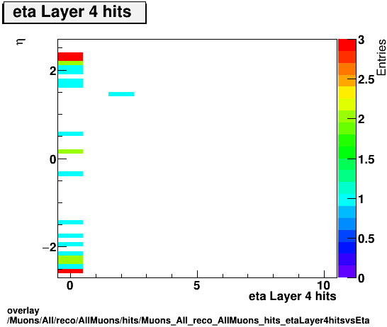 overlay Muons/All/reco/AllMuons/hits/Muons_All_reco_AllMuons_hits_etaLayer4hitsvsEta.png