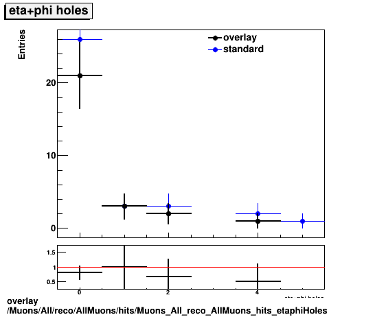 overlay Muons/All/reco/AllMuons/hits/Muons_All_reco_AllMuons_hits_etaphiHoles.png