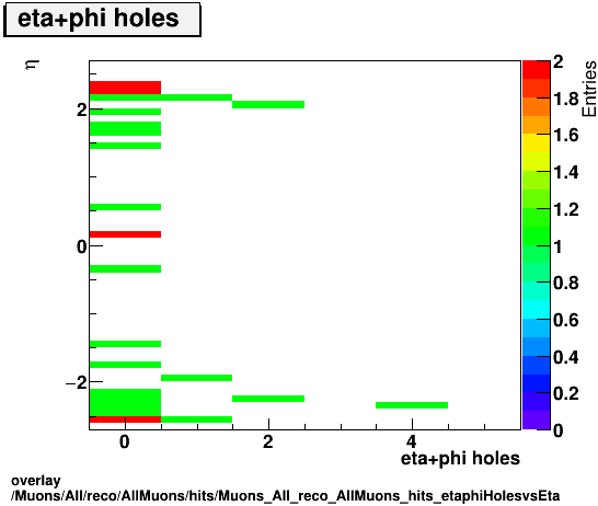 overlay Muons/All/reco/AllMuons/hits/Muons_All_reco_AllMuons_hits_etaphiHolesvsEta.png