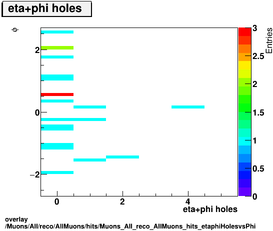 overlay Muons/All/reco/AllMuons/hits/Muons_All_reco_AllMuons_hits_etaphiHolesvsPhi.png