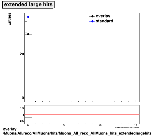 overlay Muons/All/reco/AllMuons/hits/Muons_All_reco_AllMuons_hits_extendedlargehits.png