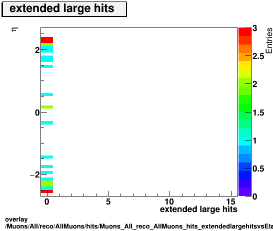overlay Muons/All/reco/AllMuons/hits/Muons_All_reco_AllMuons_hits_extendedlargehitsvsEta.png
