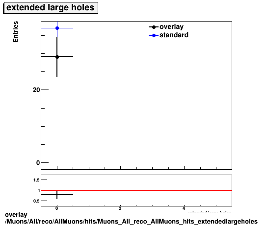 overlay Muons/All/reco/AllMuons/hits/Muons_All_reco_AllMuons_hits_extendedlargeholes.png