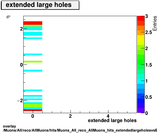overlay Muons/All/reco/AllMuons/hits/Muons_All_reco_AllMuons_hits_extendedlargeholesvsEta.png