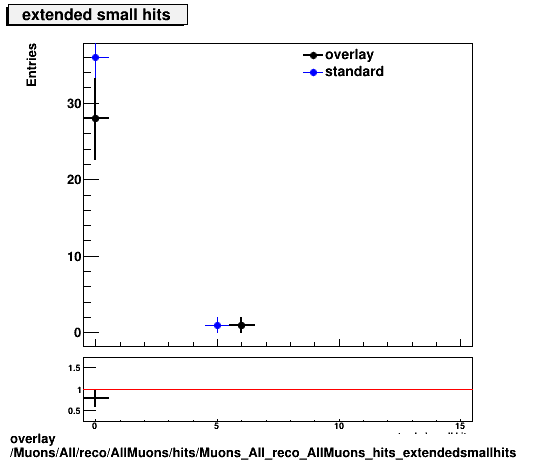 overlay Muons/All/reco/AllMuons/hits/Muons_All_reco_AllMuons_hits_extendedsmallhits.png