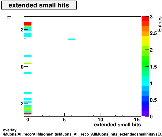 overlay Muons/All/reco/AllMuons/hits/Muons_All_reco_AllMuons_hits_extendedsmallhitsvsEta.png
