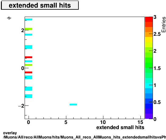 overlay Muons/All/reco/AllMuons/hits/Muons_All_reco_AllMuons_hits_extendedsmallhitsvsPhi.png