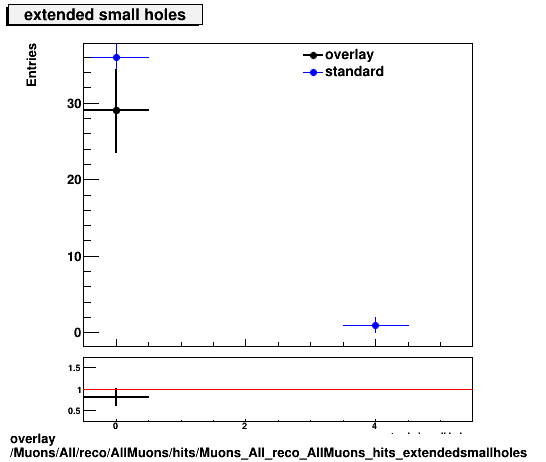 overlay Muons/All/reco/AllMuons/hits/Muons_All_reco_AllMuons_hits_extendedsmallholes.png