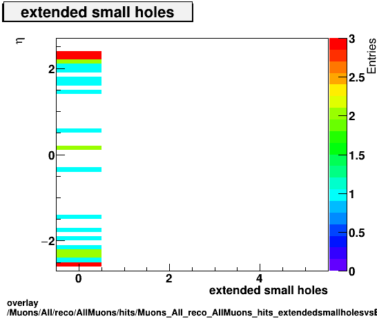 overlay Muons/All/reco/AllMuons/hits/Muons_All_reco_AllMuons_hits_extendedsmallholesvsEta.png