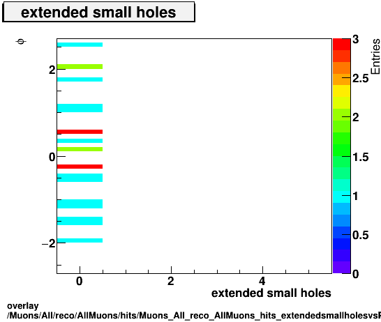 overlay Muons/All/reco/AllMuons/hits/Muons_All_reco_AllMuons_hits_extendedsmallholesvsPhi.png