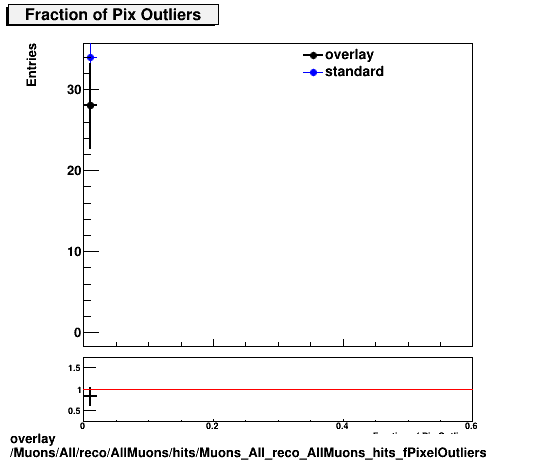 standard|NEntries: Muons/All/reco/AllMuons/hits/Muons_All_reco_AllMuons_hits_fPixelOutliers.png