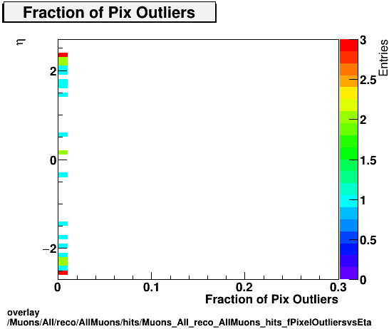 overlay Muons/All/reco/AllMuons/hits/Muons_All_reco_AllMuons_hits_fPixelOutliersvsEta.png