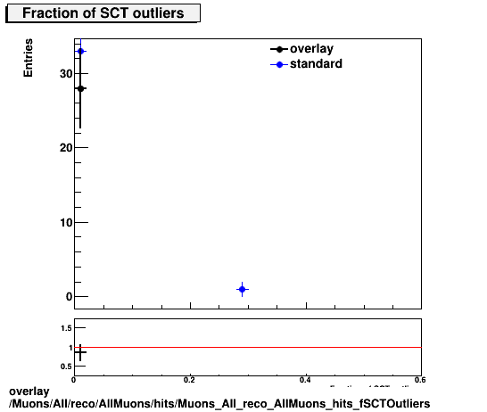overlay Muons/All/reco/AllMuons/hits/Muons_All_reco_AllMuons_hits_fSCTOutliers.png