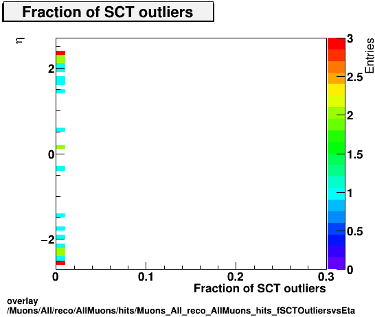 standard|NEntries: Muons/All/reco/AllMuons/hits/Muons_All_reco_AllMuons_hits_fSCTOutliersvsEta.png