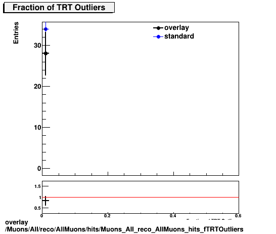 overlay Muons/All/reco/AllMuons/hits/Muons_All_reco_AllMuons_hits_fTRTOutliers.png