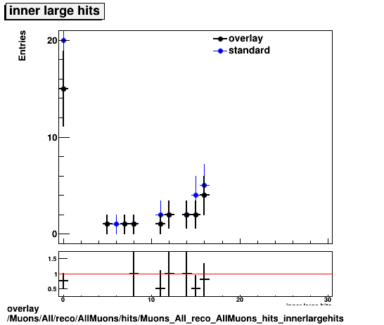 overlay Muons/All/reco/AllMuons/hits/Muons_All_reco_AllMuons_hits_innerlargehits.png