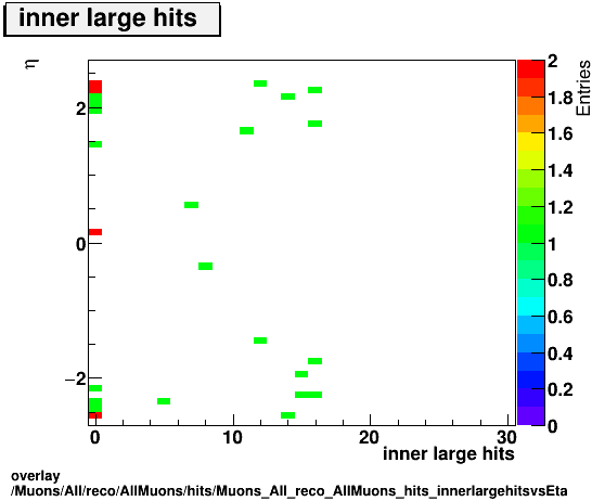 overlay Muons/All/reco/AllMuons/hits/Muons_All_reco_AllMuons_hits_innerlargehitsvsEta.png