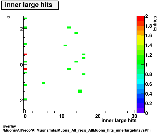 overlay Muons/All/reco/AllMuons/hits/Muons_All_reco_AllMuons_hits_innerlargehitsvsPhi.png