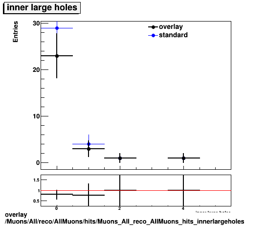 overlay Muons/All/reco/AllMuons/hits/Muons_All_reco_AllMuons_hits_innerlargeholes.png