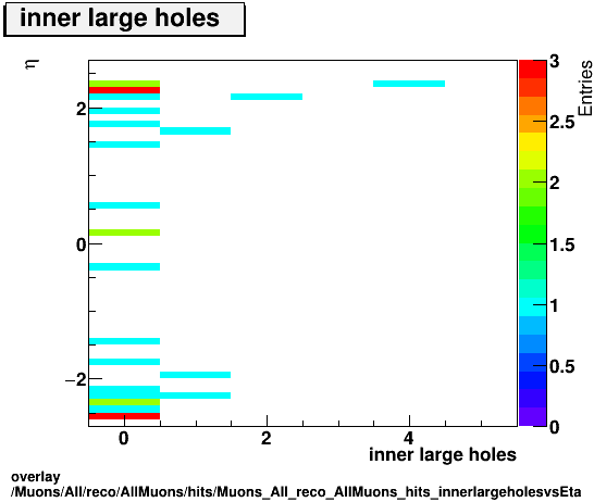 standard|NEntries: Muons/All/reco/AllMuons/hits/Muons_All_reco_AllMuons_hits_innerlargeholesvsEta.png