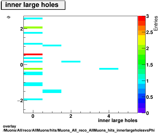 standard|NEntries: Muons/All/reco/AllMuons/hits/Muons_All_reco_AllMuons_hits_innerlargeholesvsPhi.png