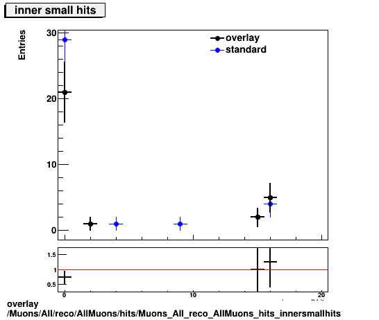 overlay Muons/All/reco/AllMuons/hits/Muons_All_reco_AllMuons_hits_innersmallhits.png