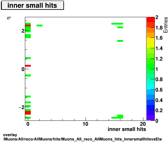 standard|NEntries: Muons/All/reco/AllMuons/hits/Muons_All_reco_AllMuons_hits_innersmallhitsvsEta.png