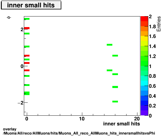 overlay Muons/All/reco/AllMuons/hits/Muons_All_reco_AllMuons_hits_innersmallhitsvsPhi.png