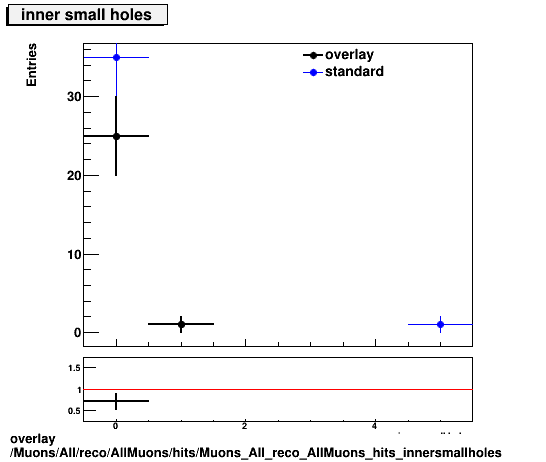 overlay Muons/All/reco/AllMuons/hits/Muons_All_reco_AllMuons_hits_innersmallholes.png