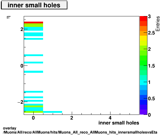 overlay Muons/All/reco/AllMuons/hits/Muons_All_reco_AllMuons_hits_innersmallholesvsEta.png