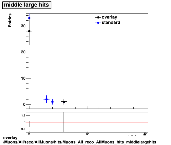 overlay Muons/All/reco/AllMuons/hits/Muons_All_reco_AllMuons_hits_middlelargehits.png
