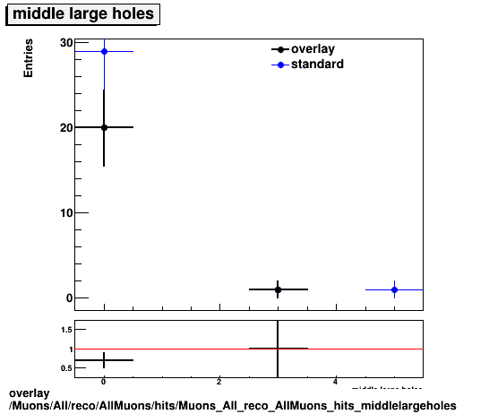 overlay Muons/All/reco/AllMuons/hits/Muons_All_reco_AllMuons_hits_middlelargeholes.png