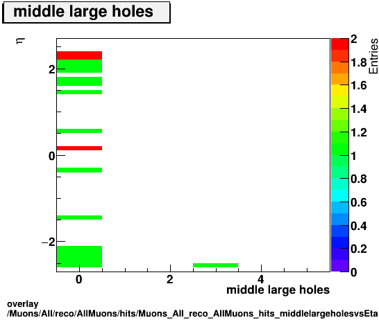 overlay Muons/All/reco/AllMuons/hits/Muons_All_reco_AllMuons_hits_middlelargeholesvsEta.png