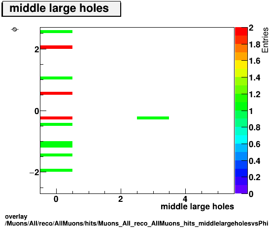 overlay Muons/All/reco/AllMuons/hits/Muons_All_reco_AllMuons_hits_middlelargeholesvsPhi.png
