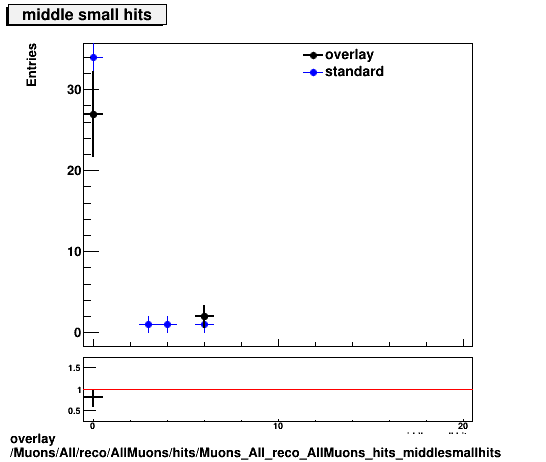 overlay Muons/All/reco/AllMuons/hits/Muons_All_reco_AllMuons_hits_middlesmallhits.png