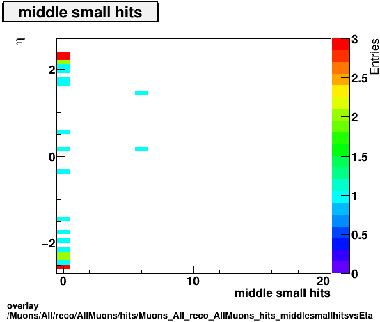 overlay Muons/All/reco/AllMuons/hits/Muons_All_reco_AllMuons_hits_middlesmallhitsvsEta.png