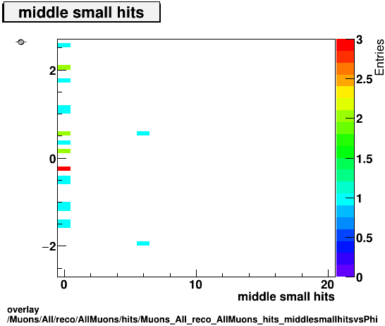 overlay Muons/All/reco/AllMuons/hits/Muons_All_reco_AllMuons_hits_middlesmallhitsvsPhi.png