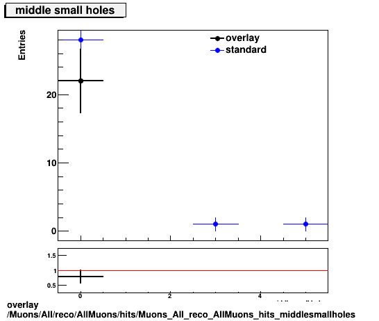 overlay Muons/All/reco/AllMuons/hits/Muons_All_reco_AllMuons_hits_middlesmallholes.png