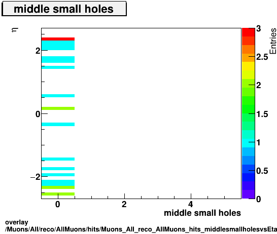 standard|NEntries: Muons/All/reco/AllMuons/hits/Muons_All_reco_AllMuons_hits_middlesmallholesvsEta.png