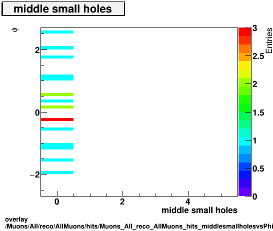 overlay Muons/All/reco/AllMuons/hits/Muons_All_reco_AllMuons_hits_middlesmallholesvsPhi.png