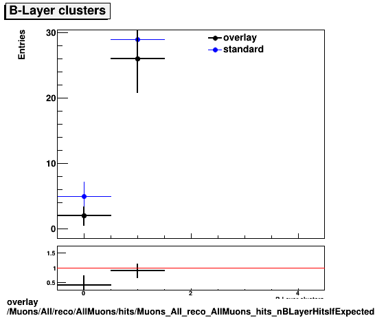 overlay Muons/All/reco/AllMuons/hits/Muons_All_reco_AllMuons_hits_nBLayerHitsIfExpected.png