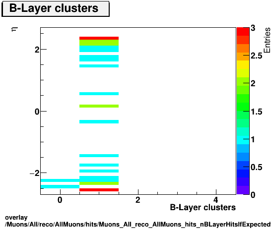 overlay Muons/All/reco/AllMuons/hits/Muons_All_reco_AllMuons_hits_nBLayerHitsIfExpectedvsEta.png