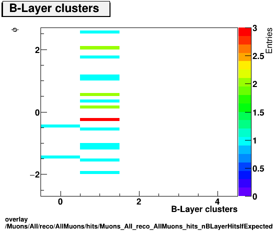 overlay Muons/All/reco/AllMuons/hits/Muons_All_reco_AllMuons_hits_nBLayerHitsIfExpectedvsPhi.png