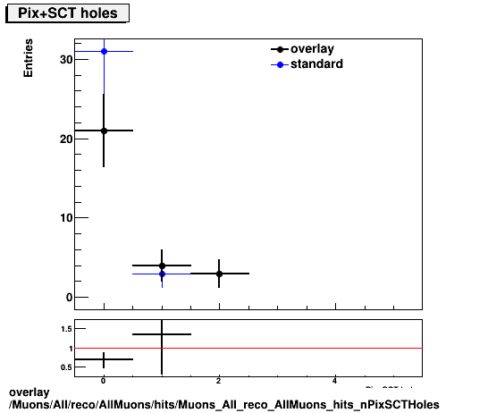 overlay Muons/All/reco/AllMuons/hits/Muons_All_reco_AllMuons_hits_nPixSCTHoles.png