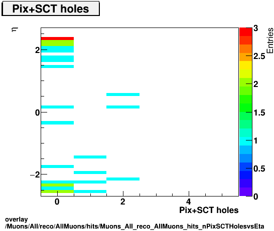overlay Muons/All/reco/AllMuons/hits/Muons_All_reco_AllMuons_hits_nPixSCTHolesvsEta.png