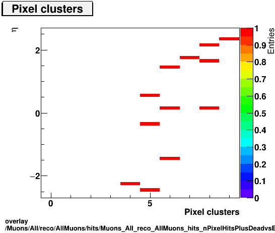 overlay Muons/All/reco/AllMuons/hits/Muons_All_reco_AllMuons_hits_nPixelHitsPlusDeadvsEta.png